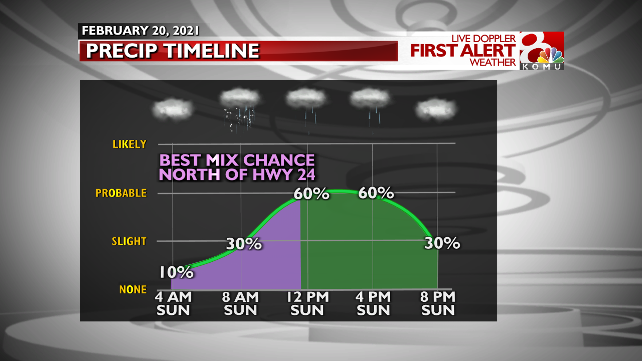 Precipitation Timeline